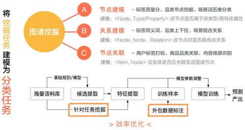 美團商品知識圖譜的構建及應用